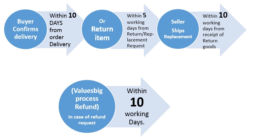 Valuesbig Refund & Return Policy